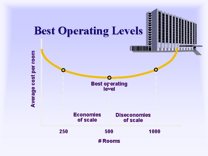 Average cost per room Best Operating Levels Best operating level Economies of scale 250
