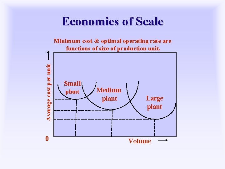 Economies of Scale Average cost per unit Minimum cost & optimal operating rate are