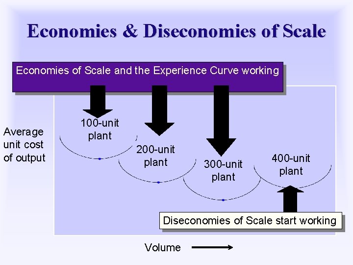 Economies & Diseconomies of Scale Economies of Scale and the Experience Curve working Average