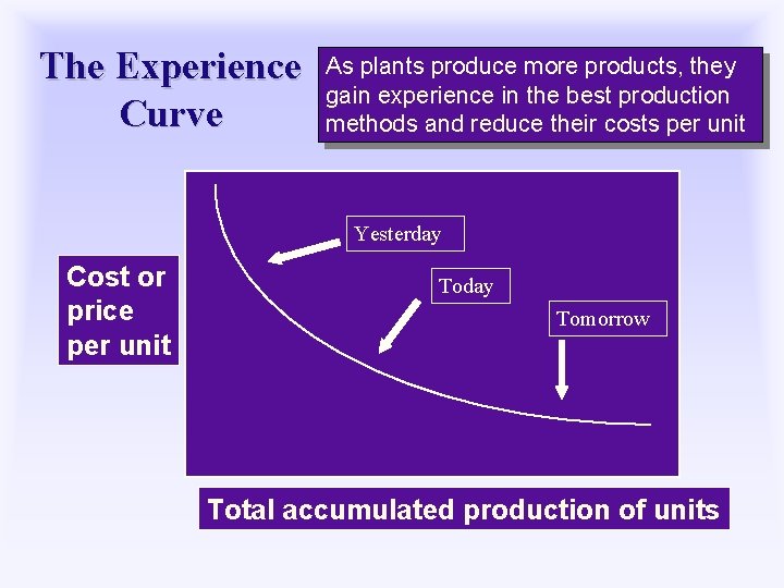 The Experience Curve As plants produce more products, they gain experience in the best