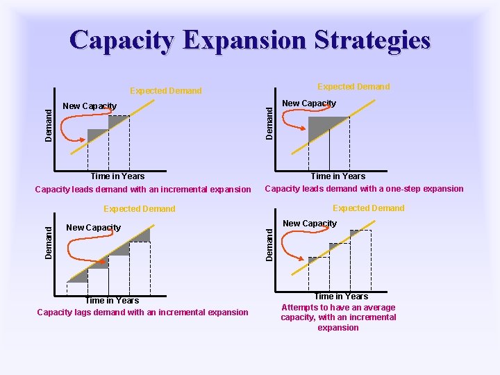 Capacity Expansion Strategies Expected Demand New Capacity Time in Years Capacity leads demand with