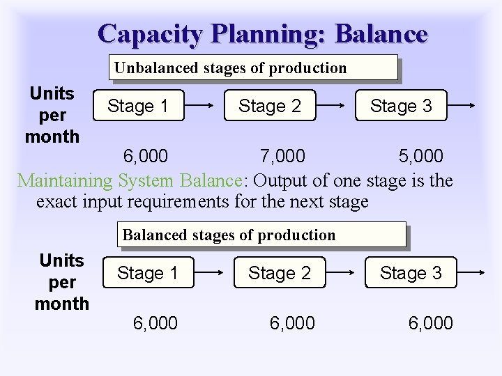 Capacity Planning: Balance Unbalanced stages of production Units per month Stage 1 Stage 2