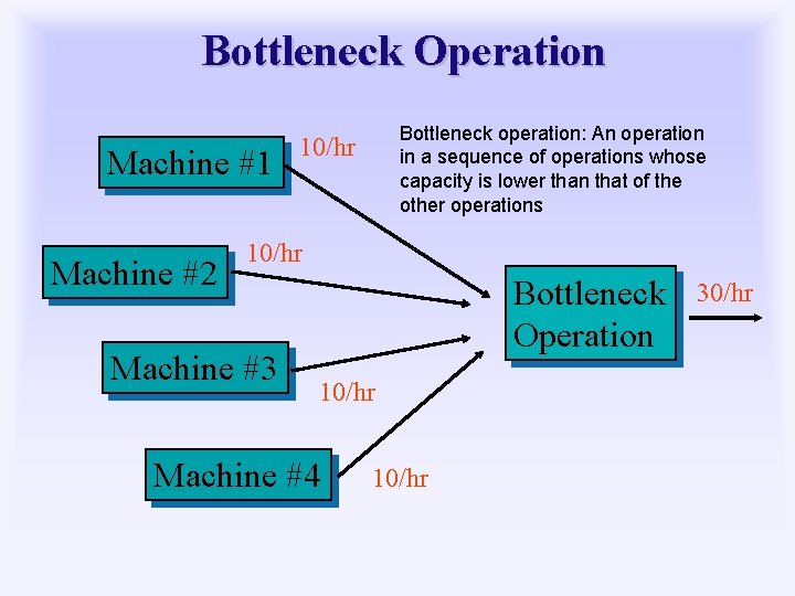 Bottleneck Operation Machine #1 Machine #2 Bottleneck operation: An operation in a sequence of