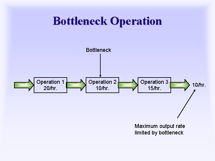 Bottleneck Operation 1 20/hr. Operation 2 10/hr. Operation 3 15/hr. Maximum output rate limited