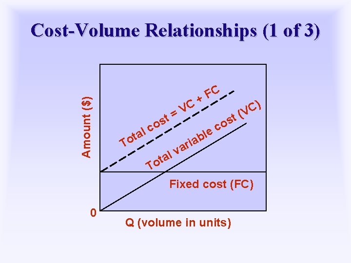 Amount ($) Cost-Volume Relationships (1 of 3) c l ta t s o To