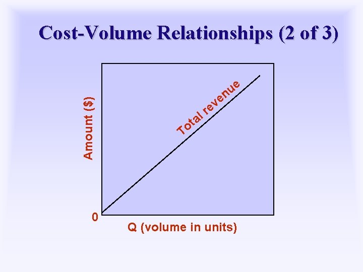 Amount ($) Cost-Volume Relationships (2 of 3) 0 e u n e v e