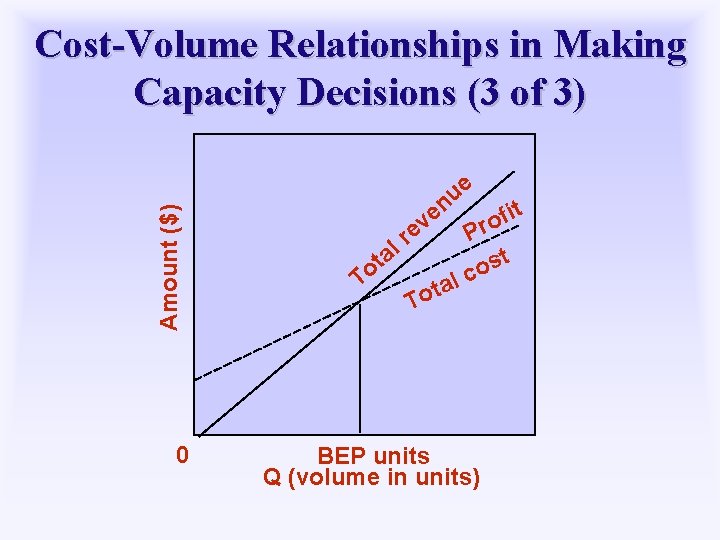 Amount ($) Cost-Volume Relationships in Making Capacity Decisions (3 of 3) 0 e v