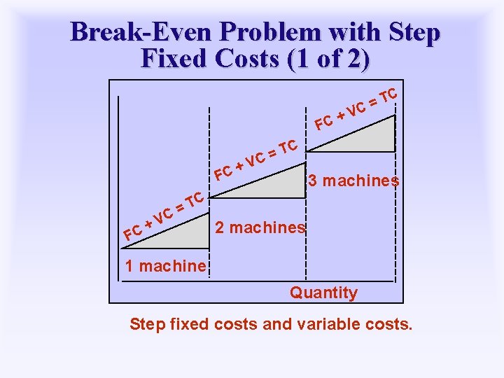 Break-Even Problem with Step Fixed Costs (1 of 2) C T C= V +