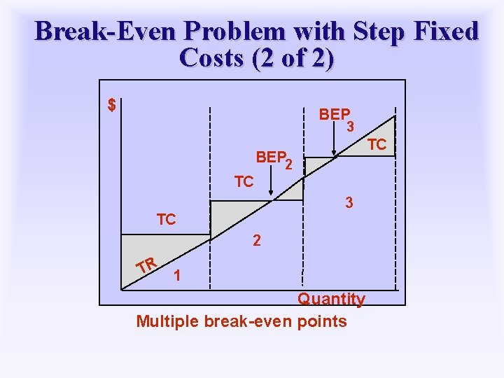 Break-Even Problem with Step Fixed Costs (2 of 2) $ BEP 3 TC BEP