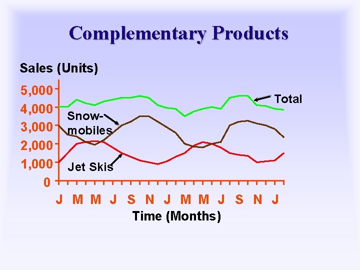 Complementary Products Sales (Units) 5, 000 4, 000 3, 000 2, 000 1, 000