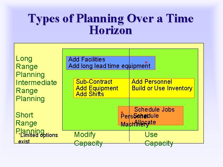 Types of Planning Over a Time Horizon Long Range Planning Intermediate Range Planning Short