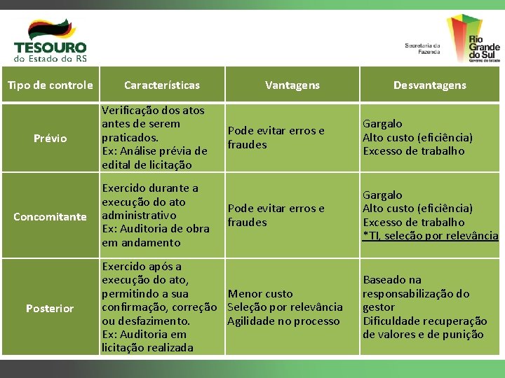 Tipo de controle Características Prévio Verificação dos atos antes de serem praticados. Ex: Análise