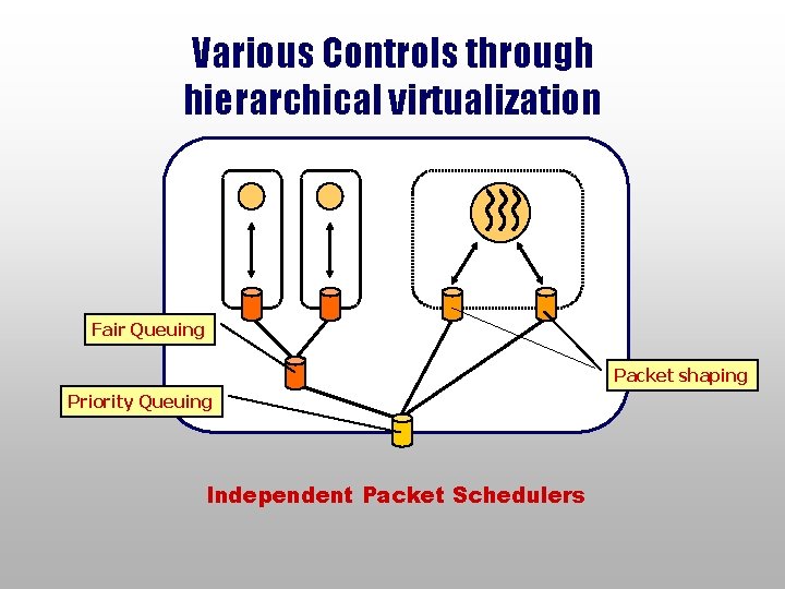 Various Controls through hierarchical virtualization Fair Queuing Packet shaping Priority Queuing Independent Packet Schedulers