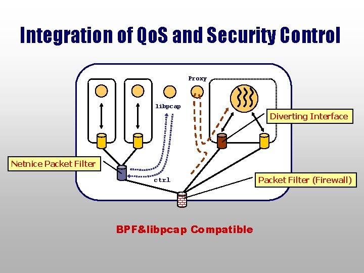 Integration of Qo. S and Security Control Proxy libpcap Diverting Interface Netnice Packet Filter