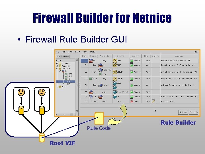 Firewall Builder for Netnice • Firewall Rule Builder GUI Rule Code Root VIF Rule
