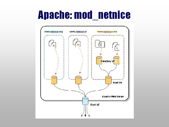 Apache: mod_netnice 