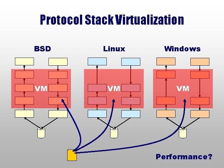 Protocol Stack Virtualization BSD Linux Windows VM VM VM Performance? 