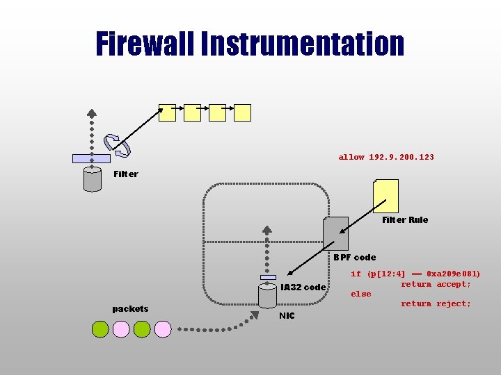 Firewall Instrumentation allow 192. 9. 200. 123 Filter Rule BPF code IA 32 code