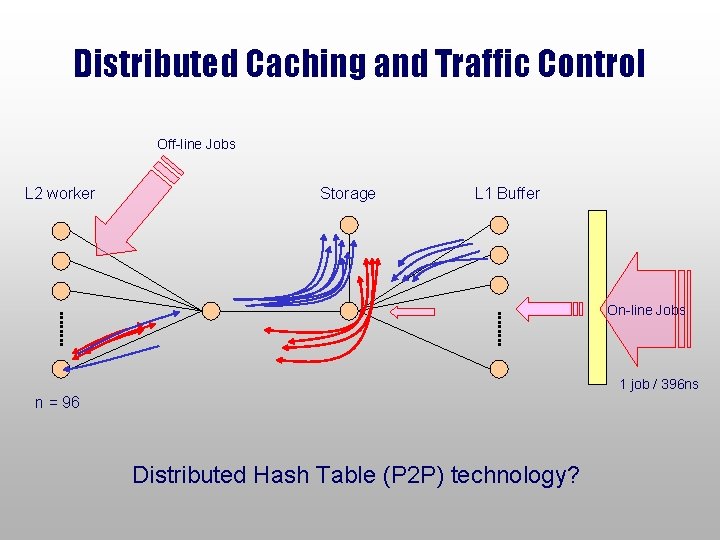 Distributed Caching and Traffic Control Off-line Jobs L 2 worker Storage L 1 Buffer