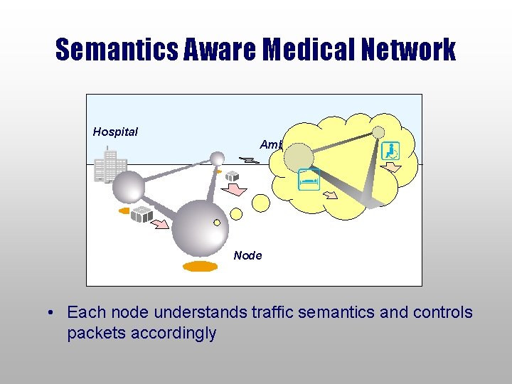 Semantics Aware Medical Network Hospital Ambulance Node • Each node understands traffic semantics and