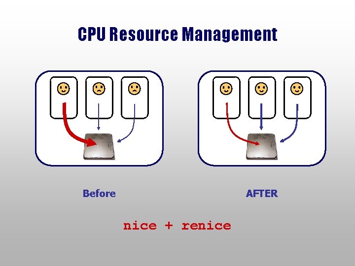CPU Resource Management Before AFTER nice + renice 