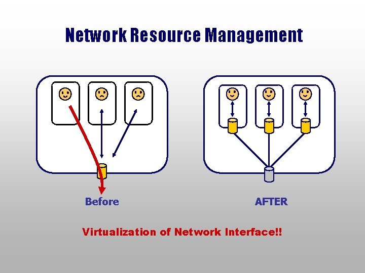 Network Resource Management Before AFTER Virtualization of Network Interface!! 