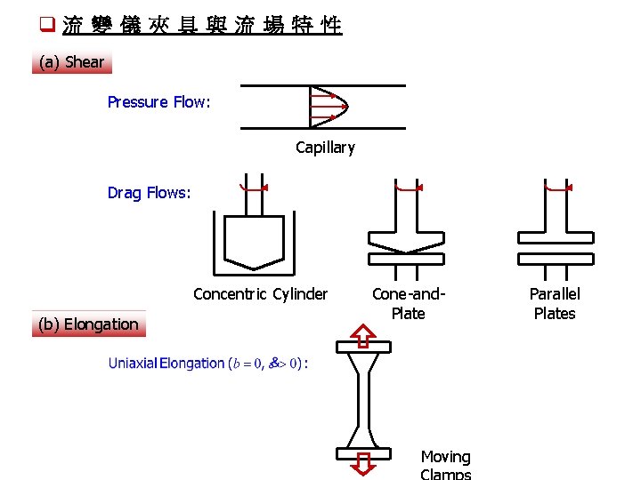 q流 變 儀 夾 具 與 流 場 特 性 (a) Shear Pressure Flow:
