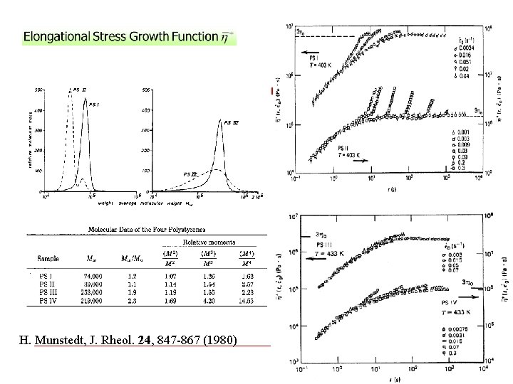 H. Munstedt, J. Rheol. 24, 847 -867 (1980) 
