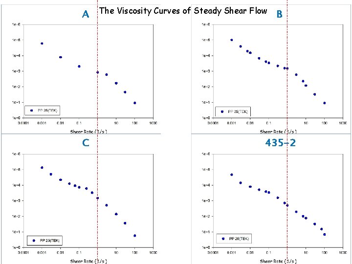 A C The Viscosity Curves of Steady Shear Flow B 435 -2 