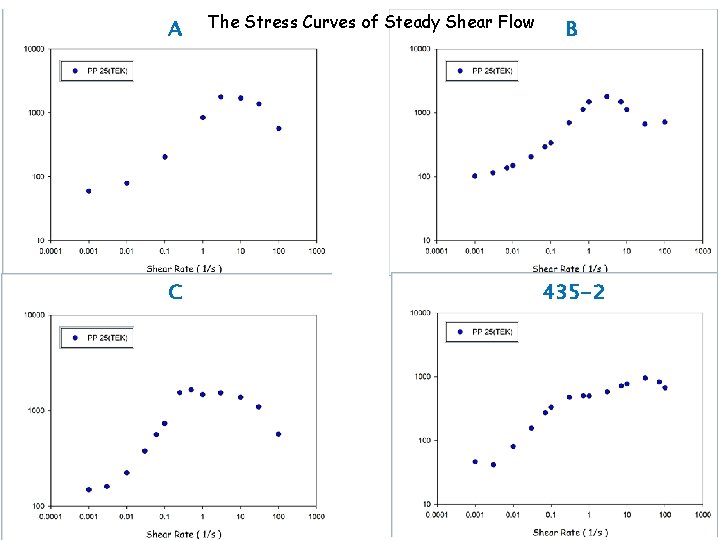 A C The Stress Curves of Steady Shear Flow B 435 -2 