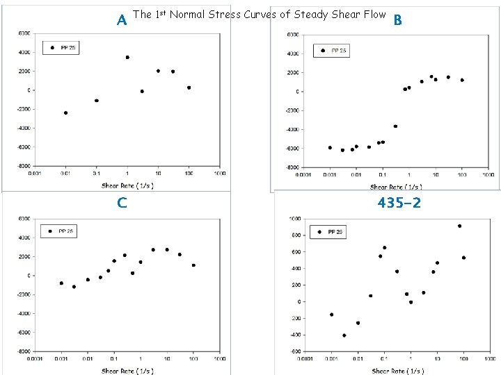 A C The 1 st Normal Stress Curves of Steady Shear Flow B 435