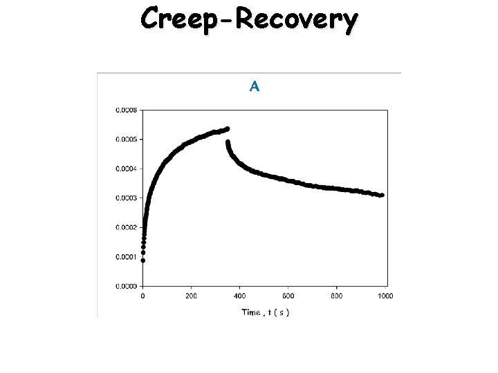 Creep-Recovery A 