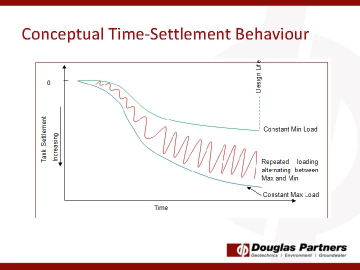 Conceptual Time-Settlement Behaviour 