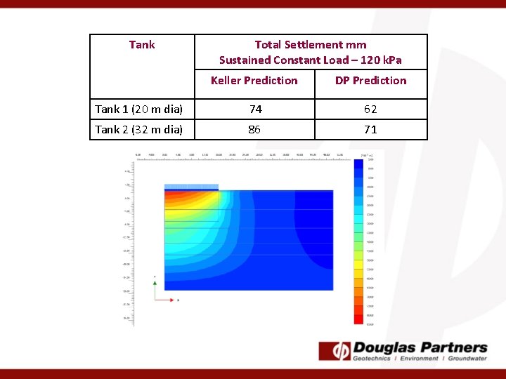 Tank Total Settlement mm Sustained Constant Load – 120 k. Pa Keller Prediction DP