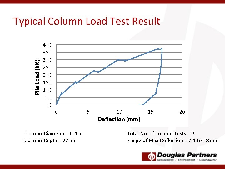 Pile Load (k. N) Typical Column Load Test Result 400 350 300 250 200
