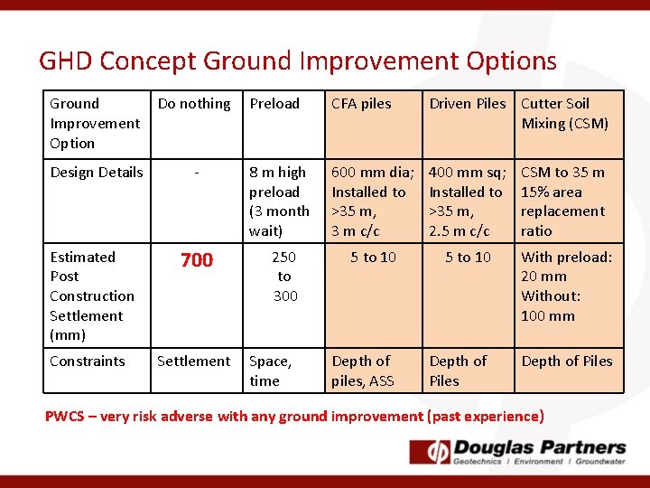 GHD Concept Ground Improvement Options Ground Improvement Option Do nothing Design Details - Estimated