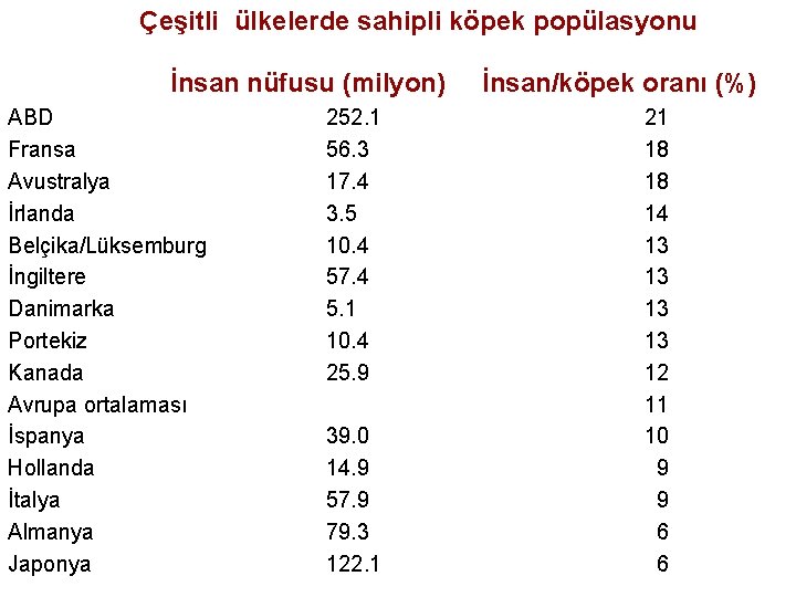 Çeşitli ülkelerde sahipli köpek popülasyonu İnsan nüfusu (milyon) ABD Fransa Avustralya İrlanda Belçika/Lüksemburg İngiltere