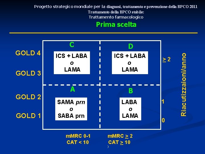 Progetto strategico mondiale per la diagnosi, trattamento e prevenzione della BPCO 2011 Trattamento della
