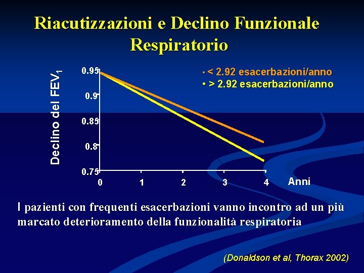 Declino del FEV 1 Riacutizzazioni e Declino Funzionale Respiratorio 0. 95 • < 2.