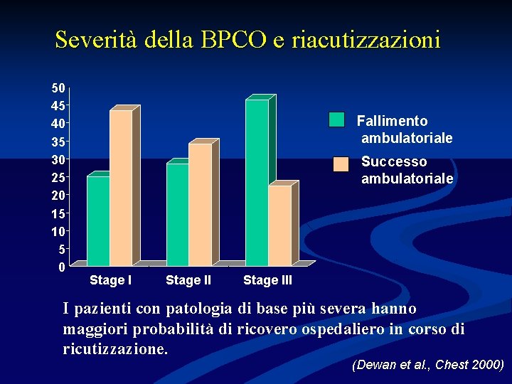 Severità della BPCO e riacutizzazioni 50 45 40 35 30 25 20 15 10