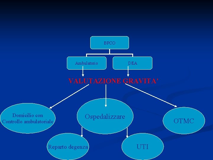 BPCO Ambulatorio DEA VALUTAZIONE GRAVITA’ Domicilio con Controllo ambulatoriale Ospedalizzare Reparto degenza OTMC UTI