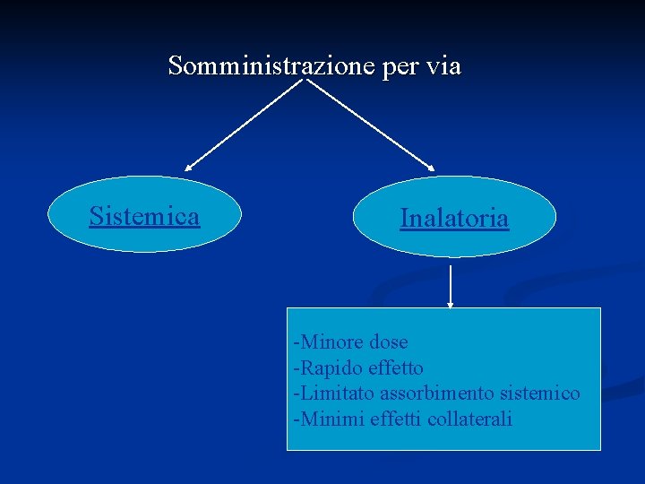  Somministrazione per via Sistemica Inalatoria -Minore dose -Rapido effetto -Limitato assorbimento sistemico -Minimi