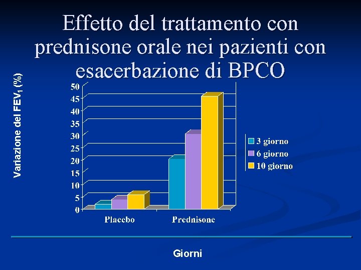 Variazione del FEV 1 (%) Effetto del trattamento con prednisone orale nei pazienti con