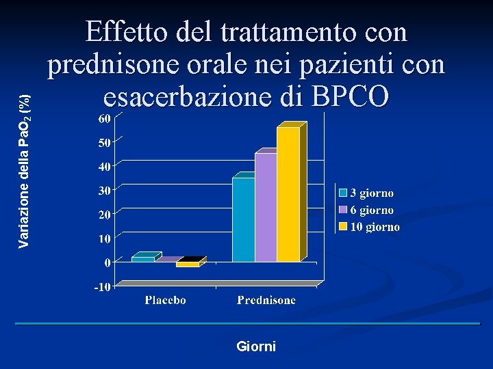 Variazione della Pa. O 2 (%) Effetto del trattamento con prednisone orale nei pazienti