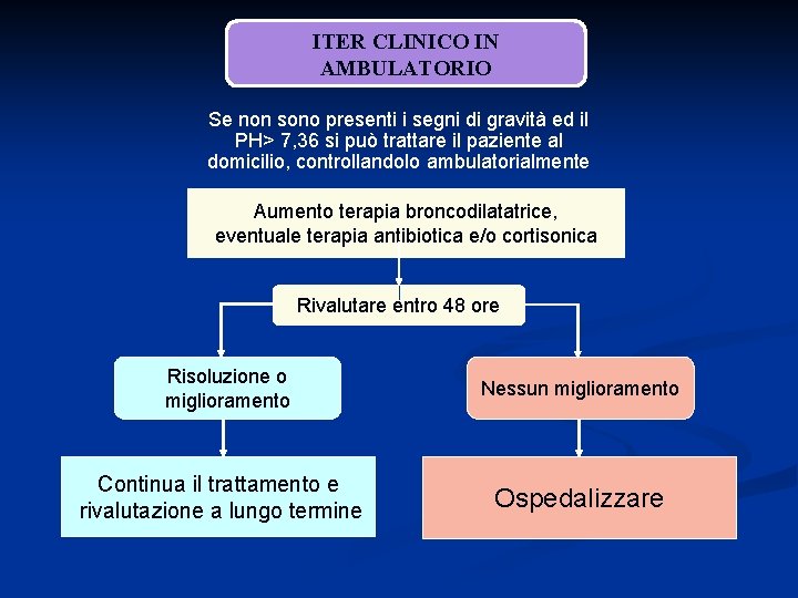 ITER CLINICO IN AMBULATORIO Se non sono presenti i segni di gravità ed il