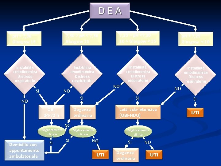 DEA p. H > 7, 36 Glasgow 15 7, 30 > p. H <
