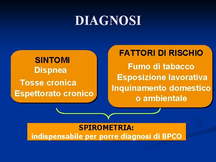 DIAGNOSI SINTOMI Dispnea Tosse cronica Espettorato cronico FATTORI DI RISCHIO Fumo di tabacco Esposizione