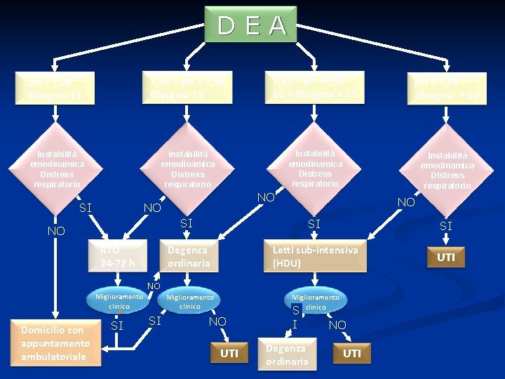 DEA p. H > 7, 36 Glasgow 15 7, 30 > p. H <