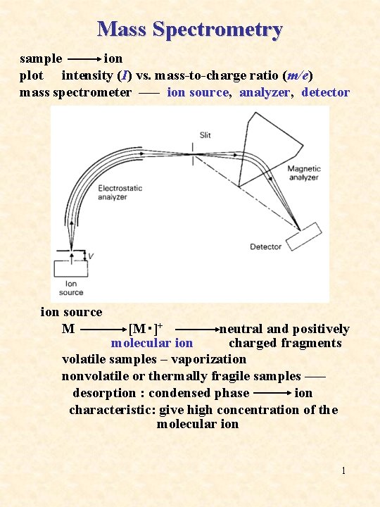 Mass Spectrometry sample ion plot intensity (I) vs. mass-to-charge ratio (m/e) mass spectrometer –––