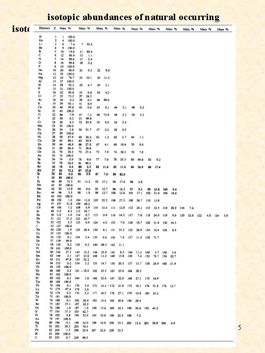 isotopic abundances of natural occurring isotopes 5 
